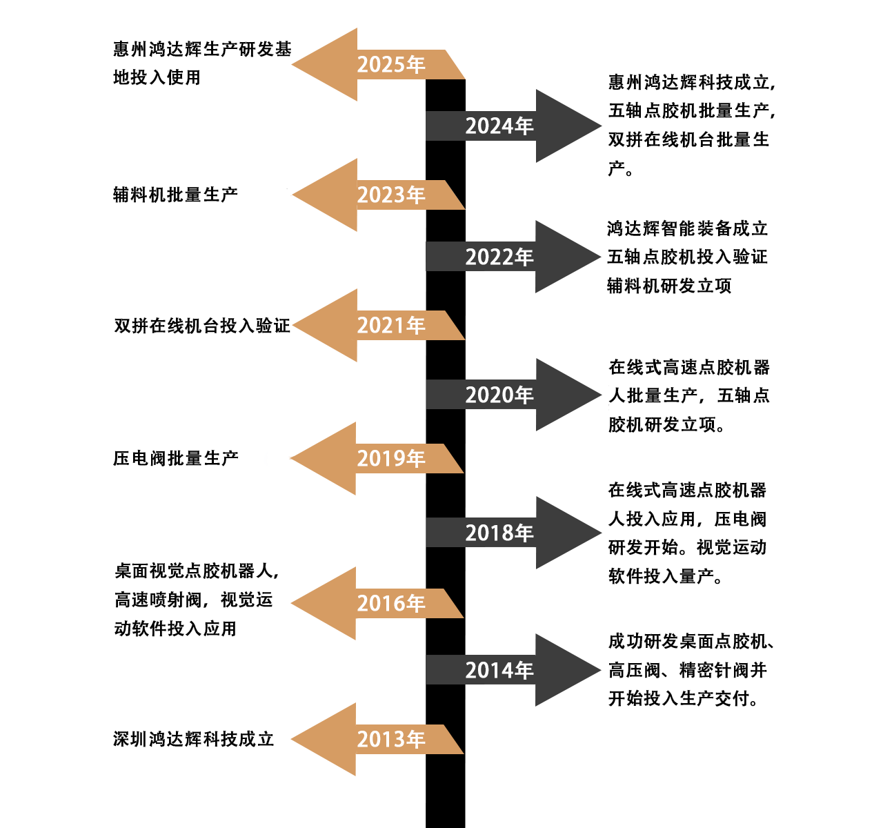 鸿达辉发展历程